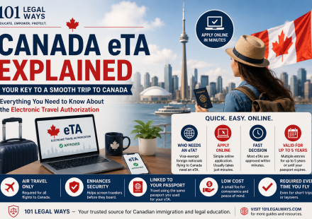 Canada eTA guide showing passport, online travel authorization, airplane, Canadian skyline and traveller preparing to fly to Canada